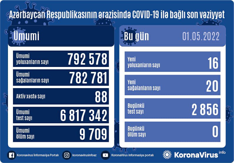 Son sutkada yoluxanların sayı AÇIQLANDI - FOTO