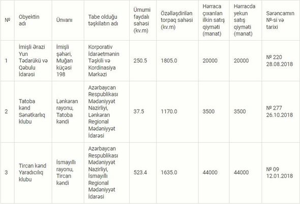 Dünən hərraca çıxarılan dövlət obyektlərindən hansıları SATILDI? - SİYAHI