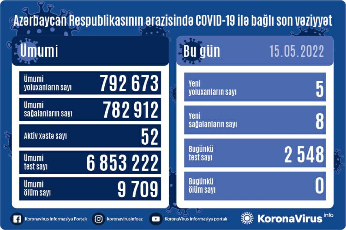 Azərbaycanda son sutkada nəfər COVID-19-a yoluxub, ölən olmayıb