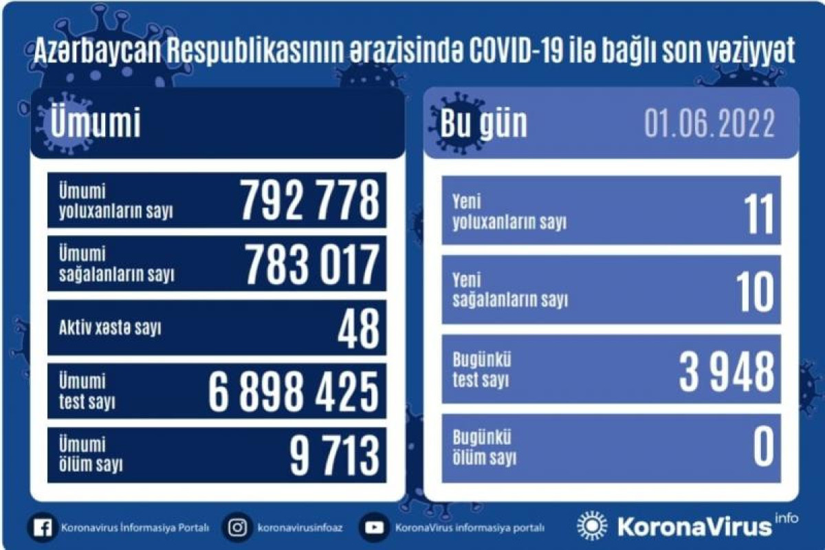 Azərbaycanda daha 11 nəfər COVID-19-a yoluxdu