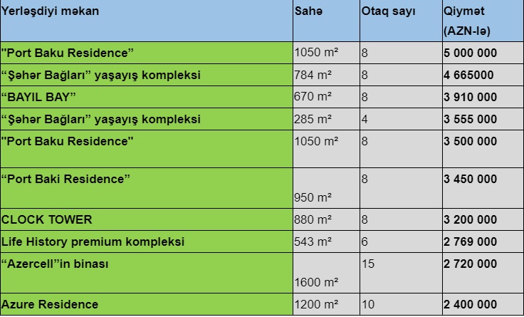 Bakıda satılan ən bahalı mənzillər məlum oldu - SİYAHI