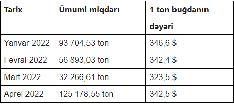 Xaricdən buğdanı neçəyə alırıq? – Aylar üzrə qiymətlər