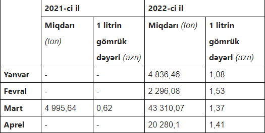 "Aİ-92" markalı benzin bahalaşacaq?