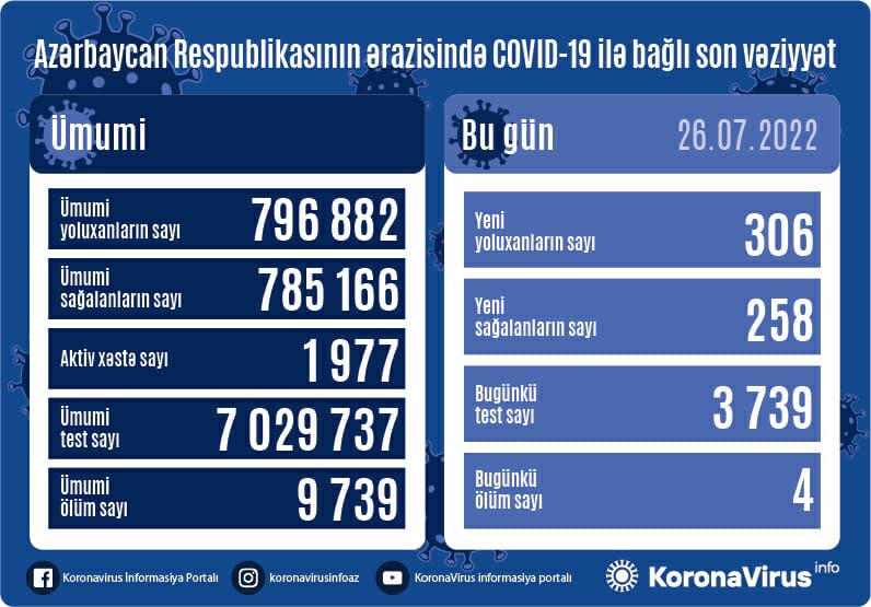 Operativ Qərargahdan bu günün koronavirus STATİSTİKASI