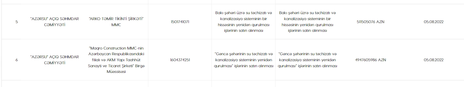 "Azərsu" 5,46 milyard manatlıq müqavilə bağladı – İki şəhərdə su və kanalizasiya sistemləri yenilənəcək