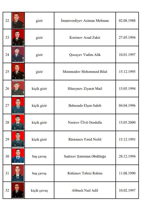 Erməni təxribatının qarşısını alarkən şəhid olan hərbçilərimizin SİYAHISI