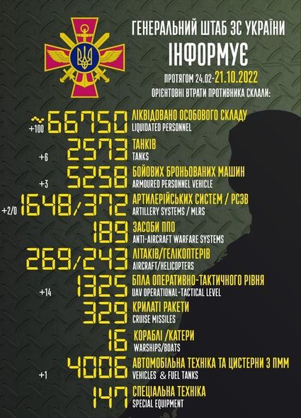 2 573 tank, 1 325 PUA, 66 mindən çox... - Rusiyanın Ukraynadakı itkilərinin SİYAHISI