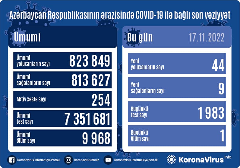 Operativ Qərargah MƏLUMAT YAYDI: "Azərbaycanda 44 nəfər...." - FOTO