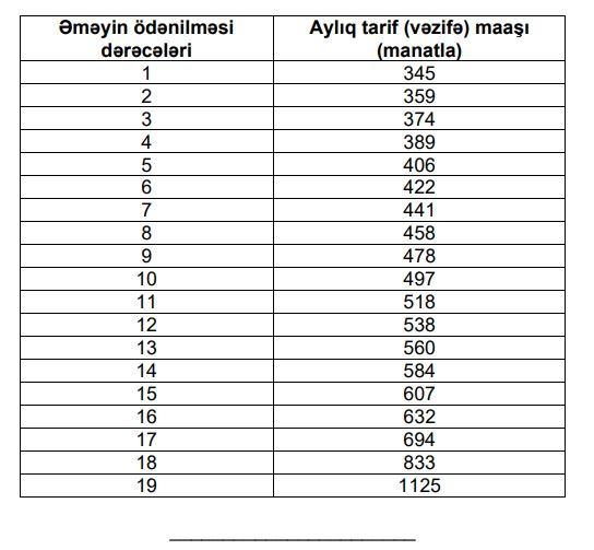 Əməyin dərəcələrinə görə maaşlar - CƏDVƏL