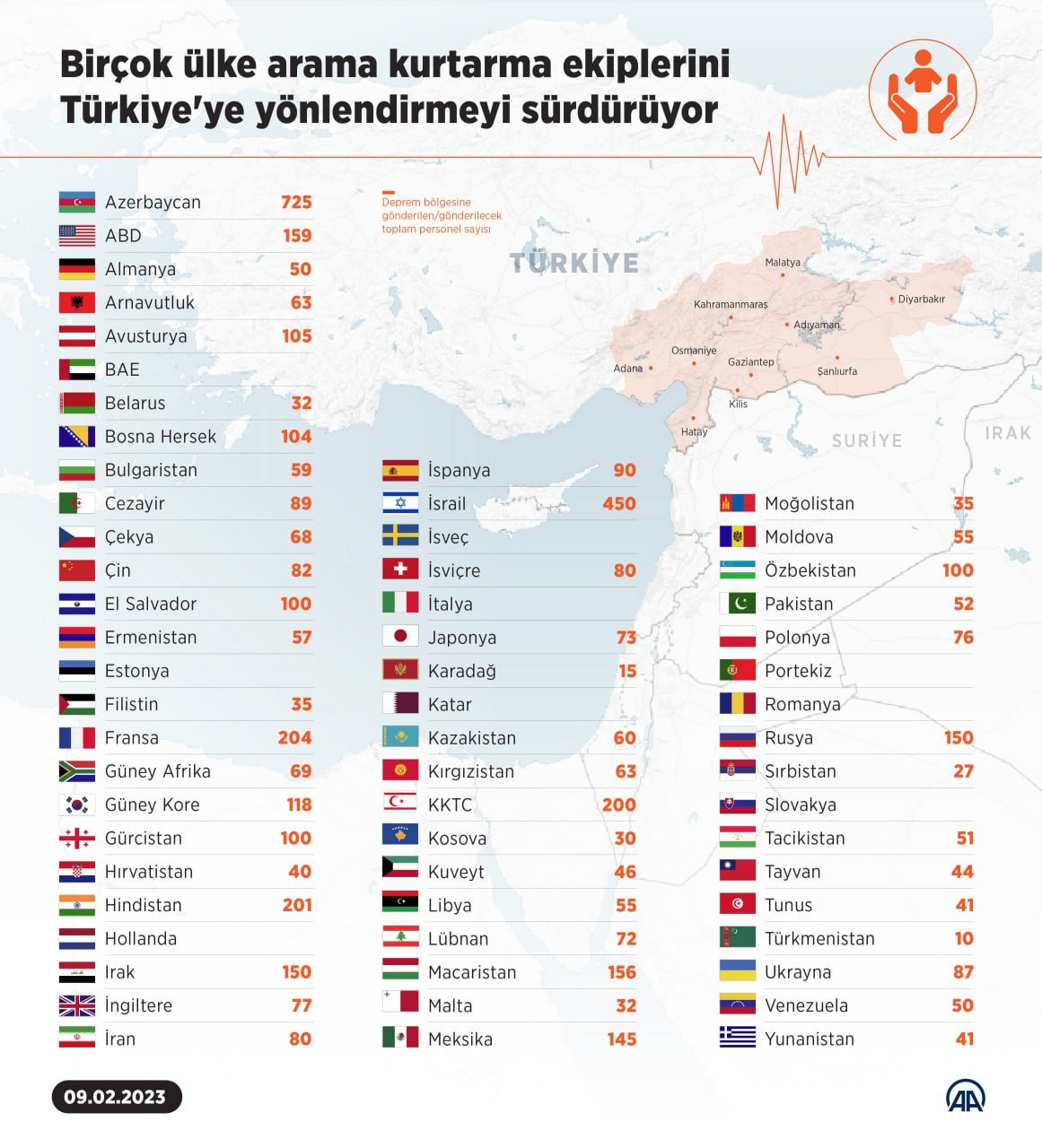 Bu ölkələr Türkiyəyə xilasetmə qrupu göndərib - İlk yerdə Azərbaycandır