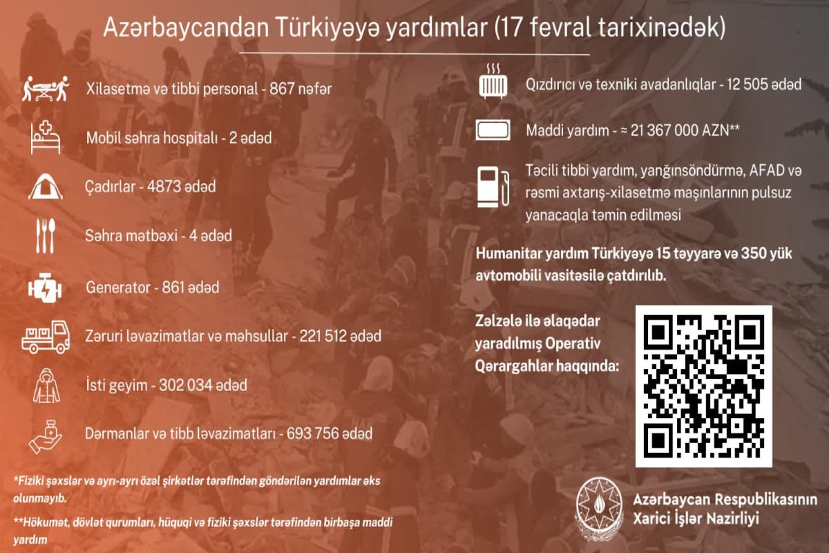 Azərbaycanın Türkiyəyə göndərdiyi humanitar yardımın həcmi AÇIQLANDI