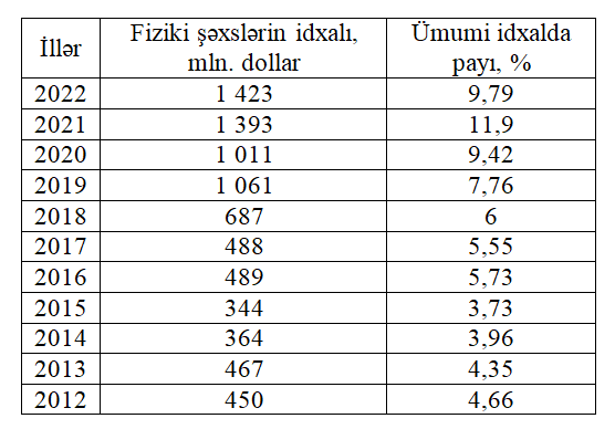 İdxala güzəşt limiti azaldıla bilər - 300 dollardan...