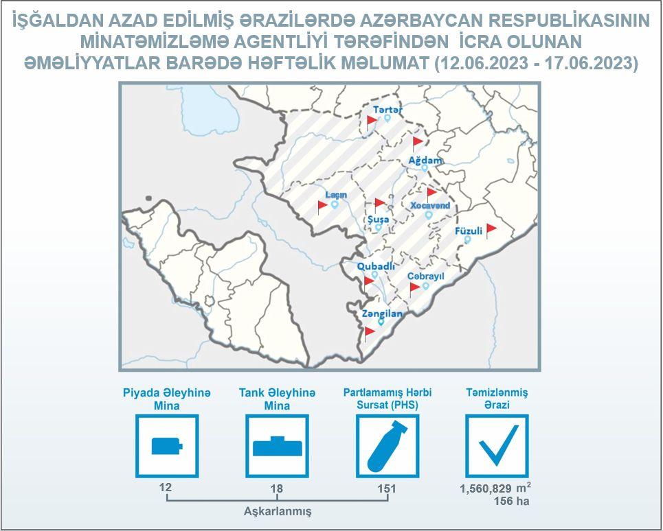 Azad edilən ərazilərdə daha 30 mina aşkarlandı