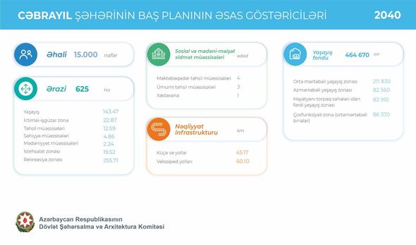 Cəbrayıl yeni inkişaf mərhələsinə qədəm qoydu: Şəhərin Baş planı təsdiqləndi - FOTO