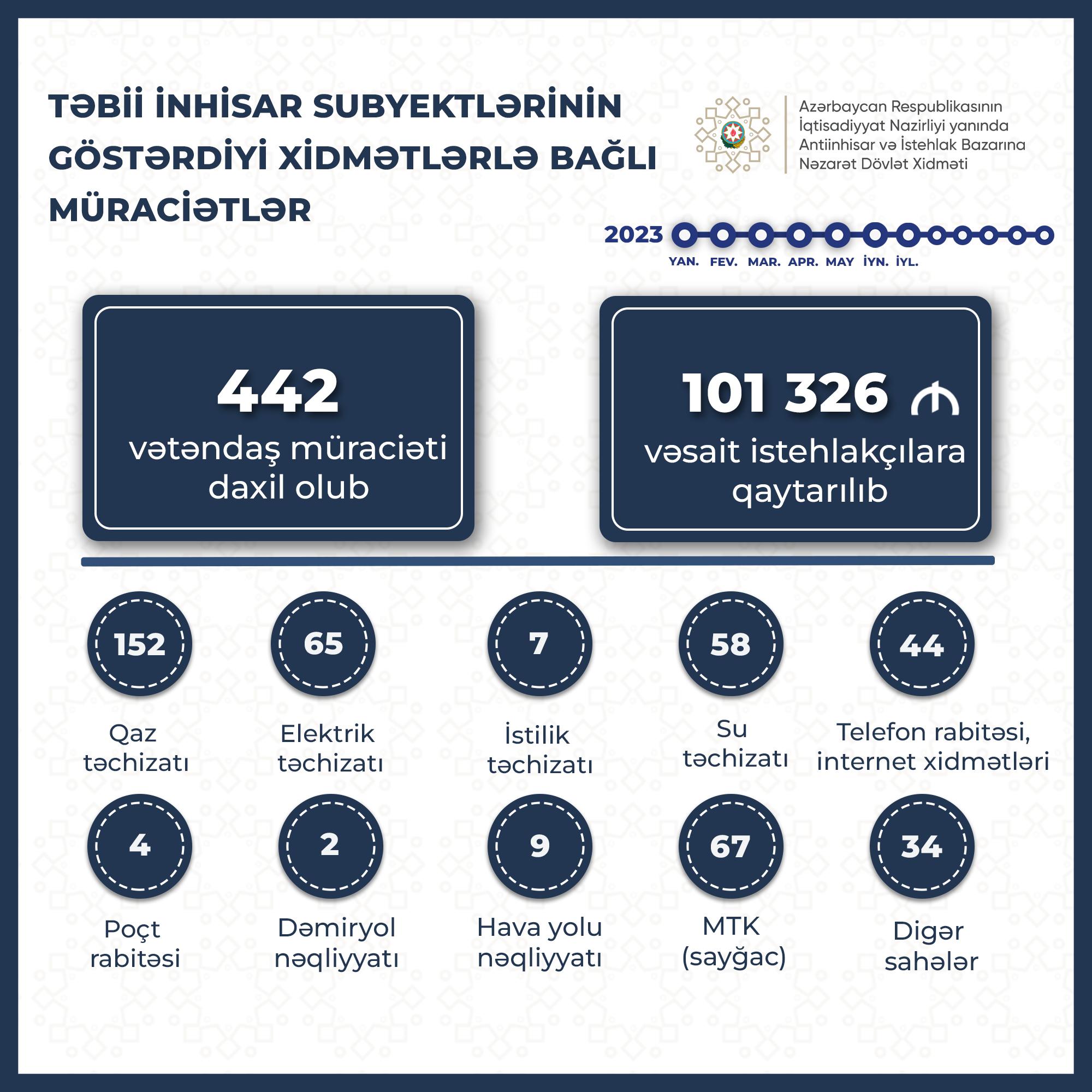 Dövlət xidməti: "MTK-lar tərəfindən sayğaclara görə ödənişin tələbi ilə bağlı 67 müraciət daxil olub"