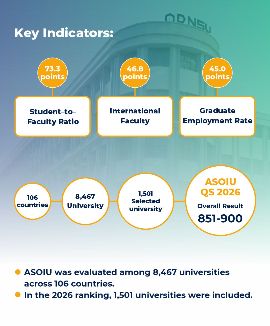 ADNSU-nun növbəti beynəlxalq uğuru: Universitet QS reytinqində 851–900-cü mövqedə qərarlaşıb