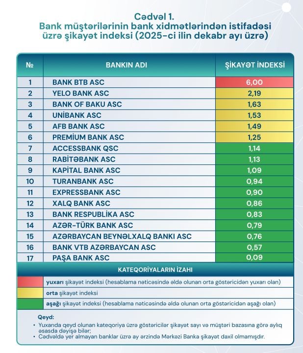 Bank BTB-də nə baş verir? – Ən çox şikayət bu bankdandır